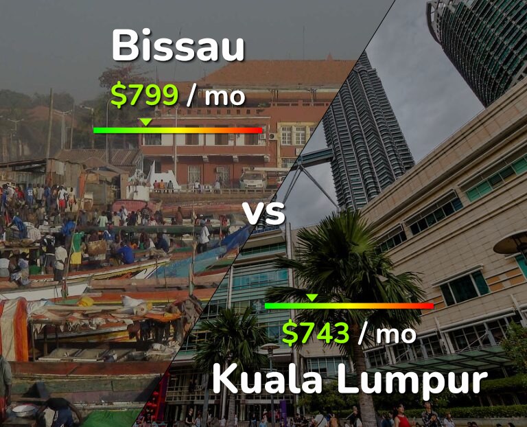 Cost of living in Bissau vs Kuala Lumpur infographic