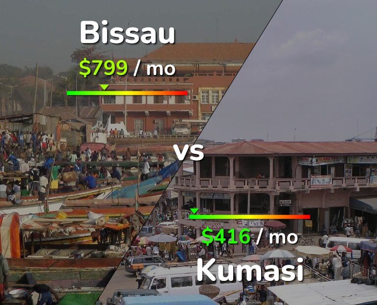 Cost of living in Bissau vs Kumasi infographic