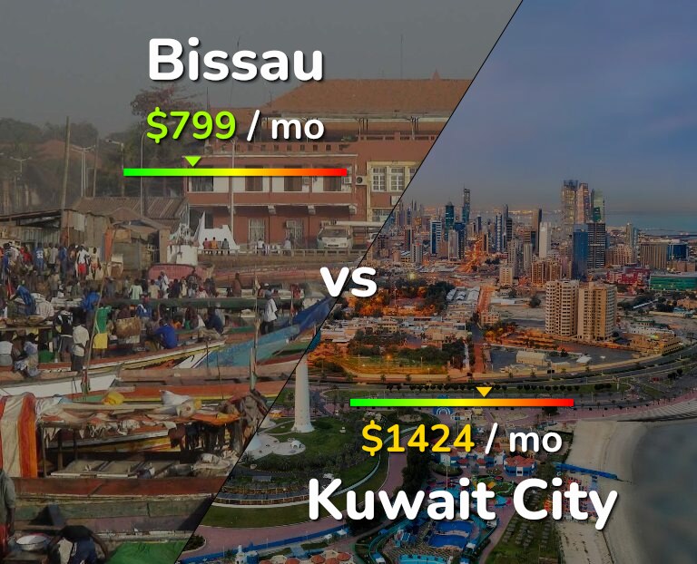Cost of living in Bissau vs Kuwait City infographic