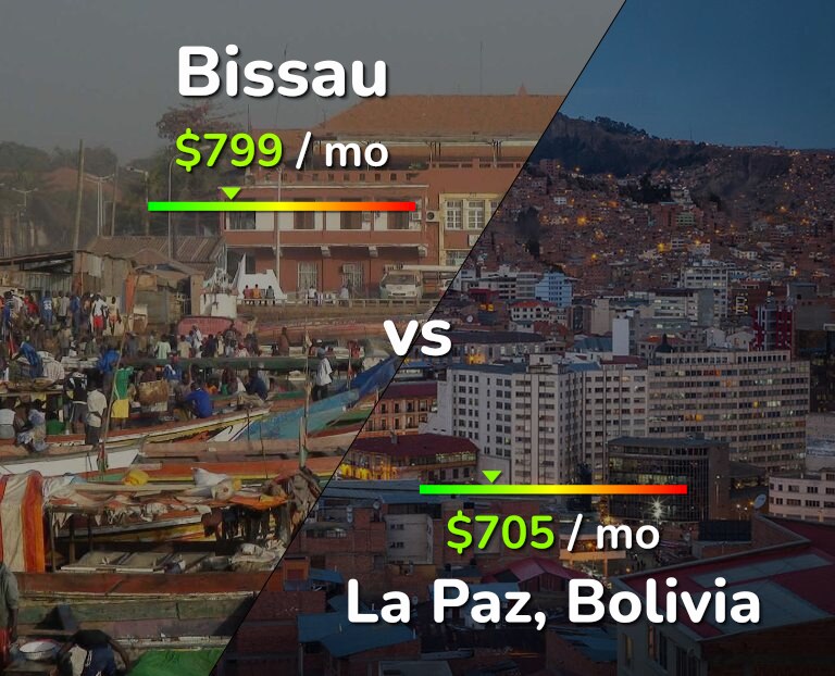 Cost of living in Bissau vs La Paz infographic