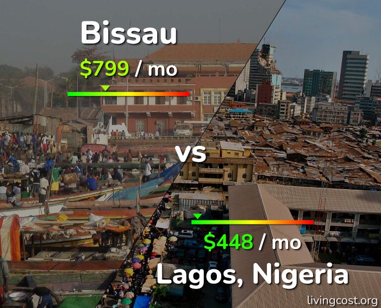 Cost of living in Bissau vs Lagos infographic