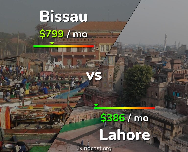 Cost of living in Bissau vs Lahore infographic