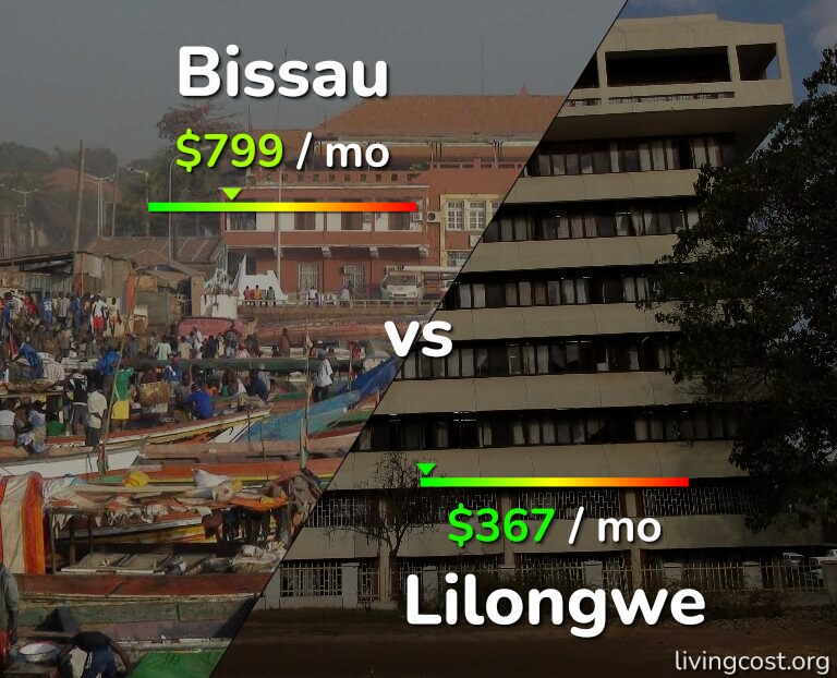 Cost of living in Bissau vs Lilongwe infographic