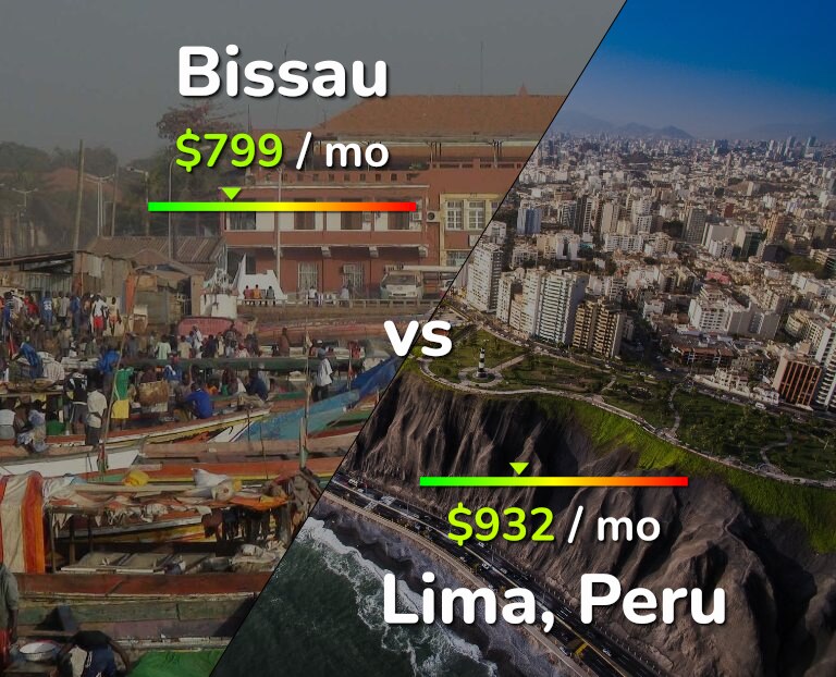 Cost of living in Bissau vs Lima infographic