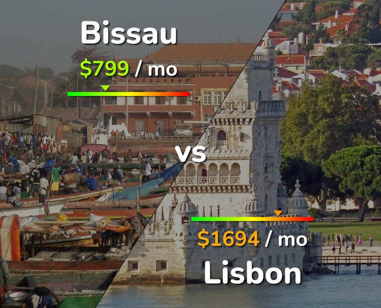 Cost of living in Bissau vs Lisbon infographic