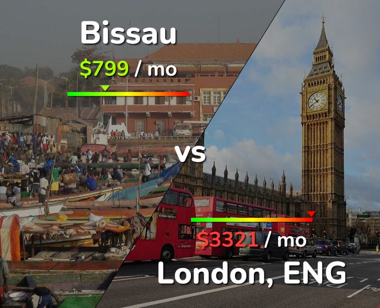 Cost of living in Bissau vs London infographic
