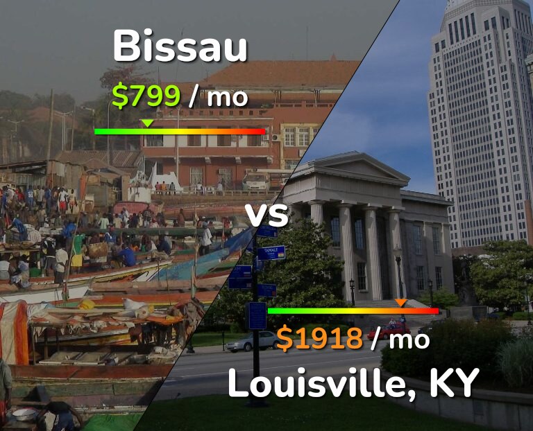 Cost of living in Bissau vs Louisville infographic