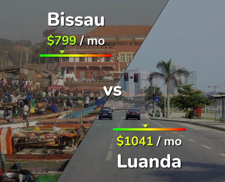 Cost of living in Bissau vs Luanda infographic