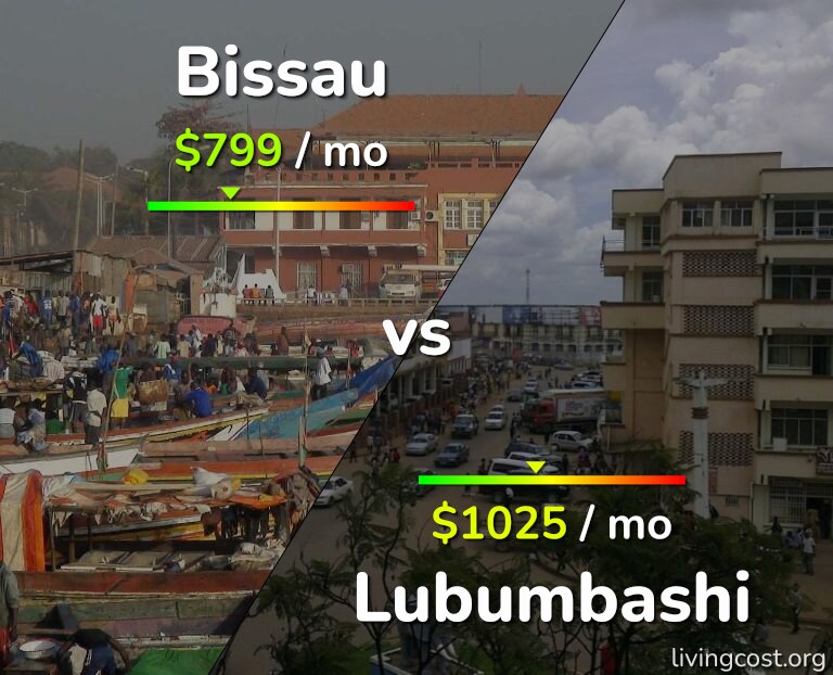 Cost of living in Bissau vs Lubumbashi infographic
