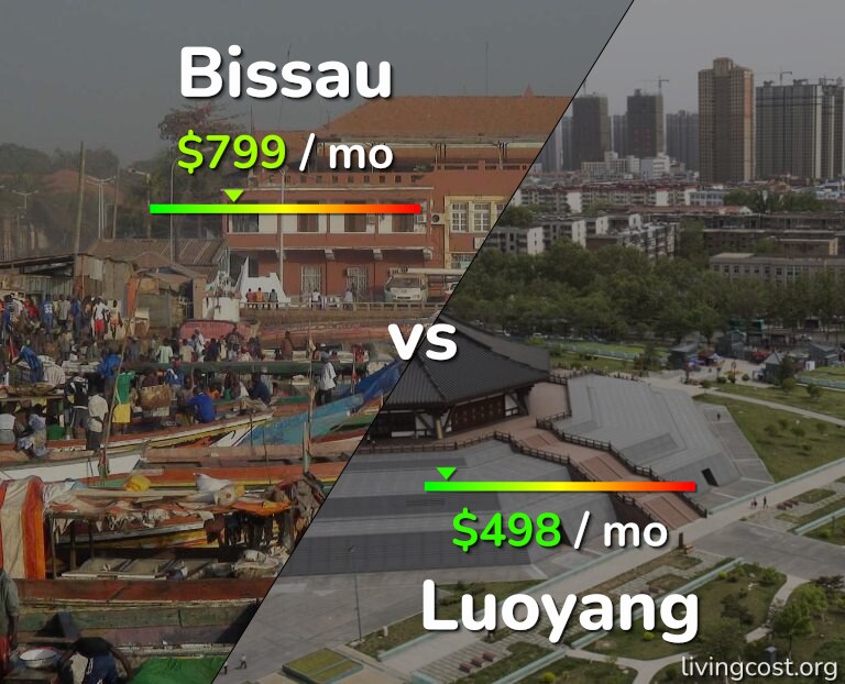 Cost of living in Bissau vs Luoyang infographic