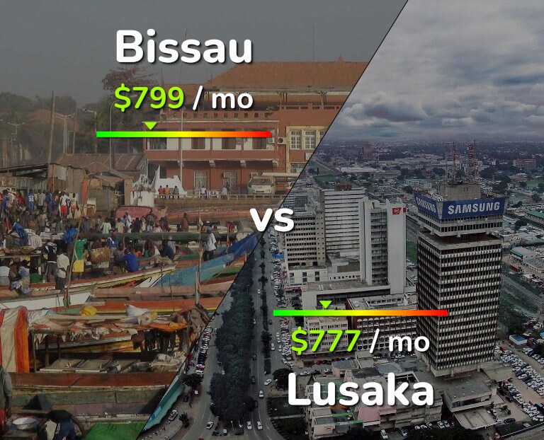 Cost of living in Bissau vs Lusaka infographic