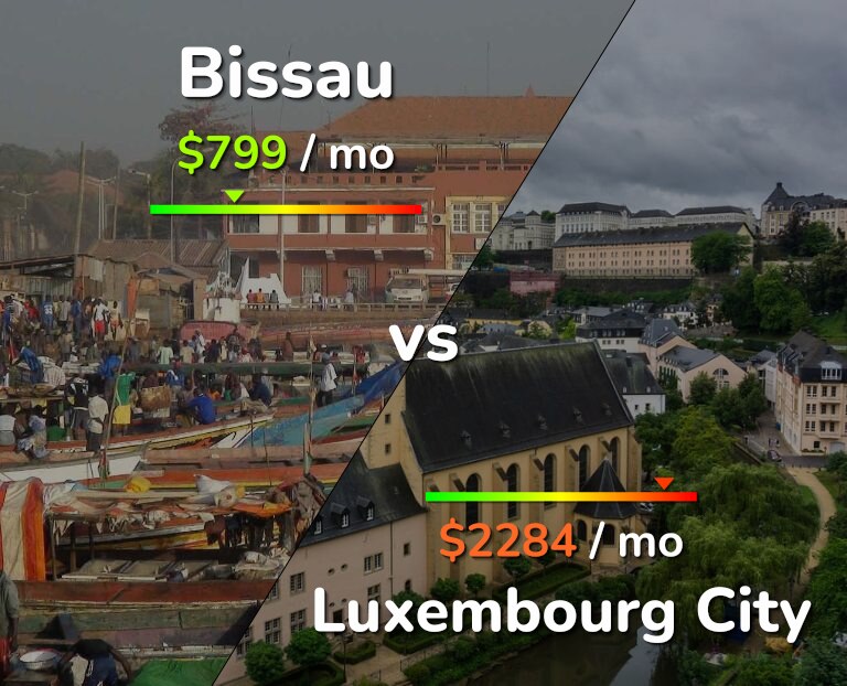 Cost of living in Bissau vs Luxembourg City infographic