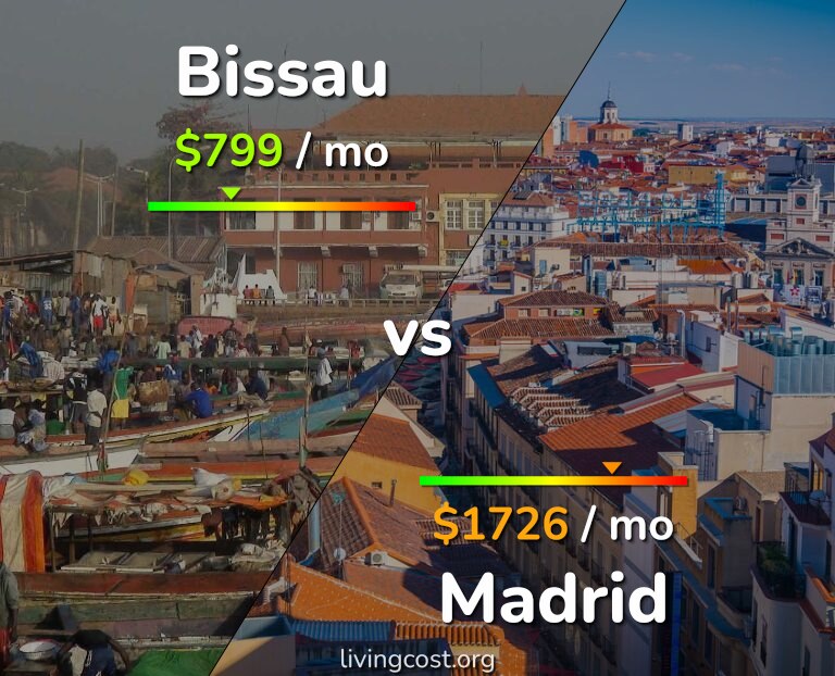Cost of living in Bissau vs Madrid infographic