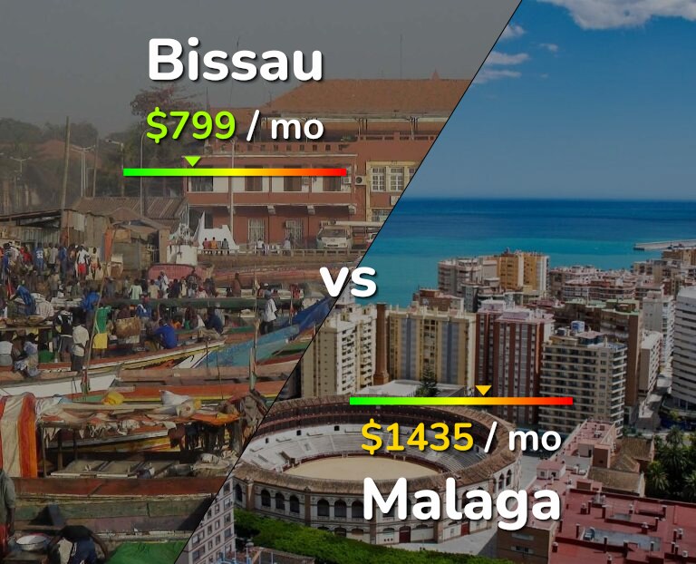 Cost of living in Bissau vs Malaga infographic