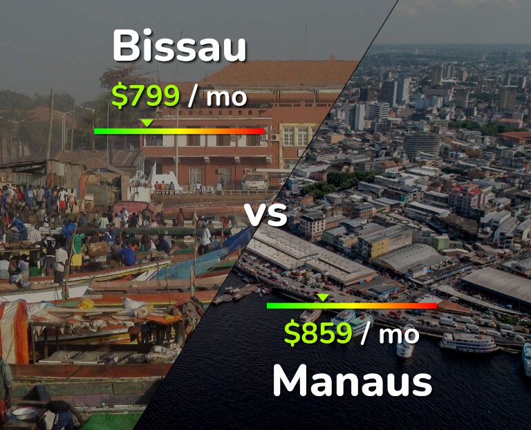 Cost of living in Bissau vs Manaus infographic