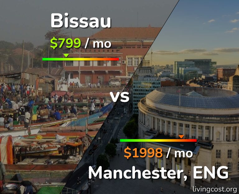 Cost of living in Bissau vs Manchester infographic