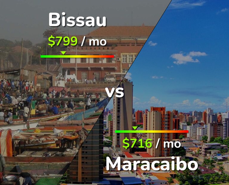 Cost of living in Bissau vs Maracaibo infographic