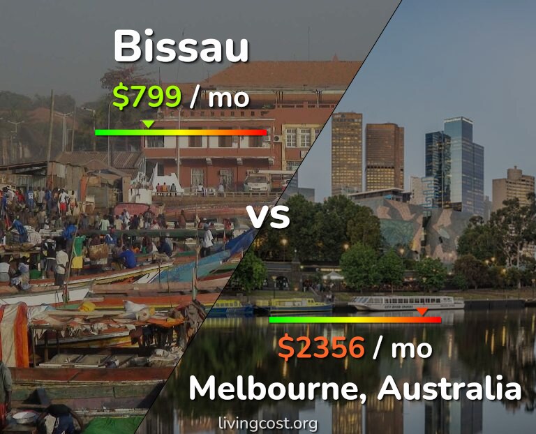 Cost of living in Bissau vs Melbourne infographic