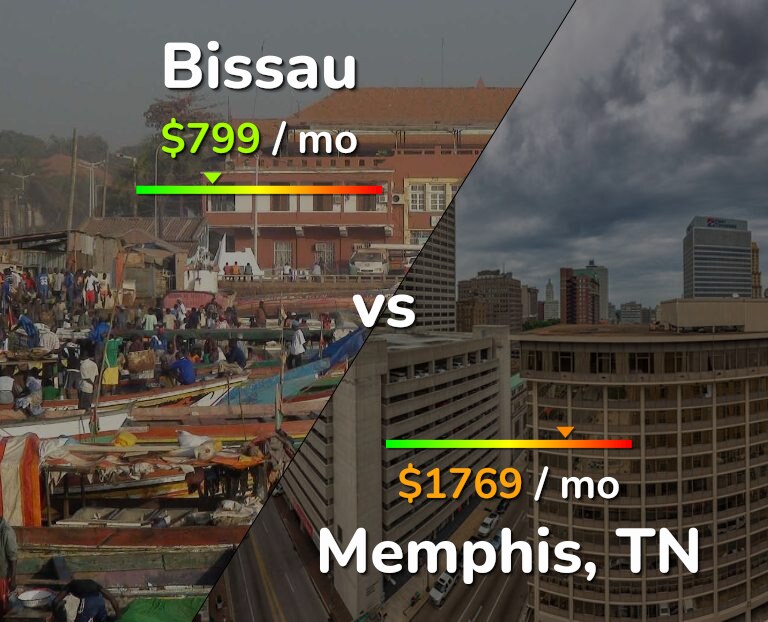 Cost of living in Bissau vs Memphis infographic