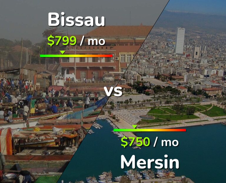 Cost of living in Bissau vs Mersin infographic