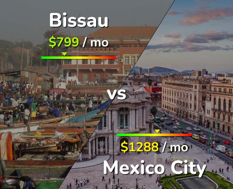 Cost of living in Bissau vs Mexico City infographic