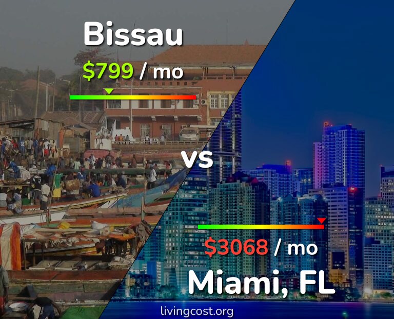 Cost of living in Bissau vs Miami infographic