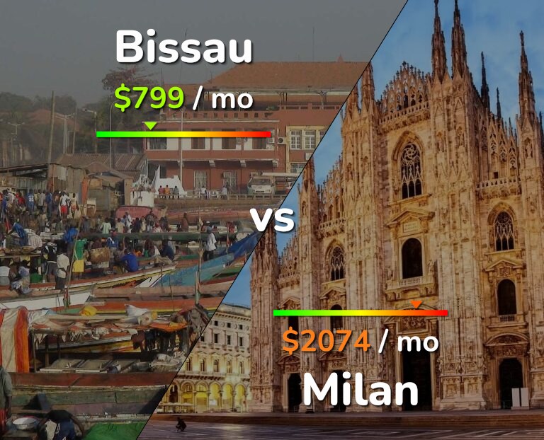 Cost of living in Bissau vs Milan infographic