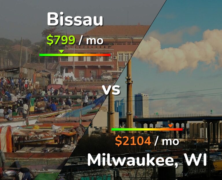 Cost of living in Bissau vs Milwaukee infographic
