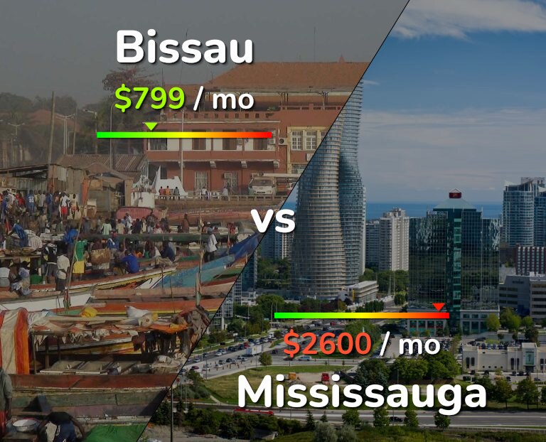 Cost of living in Bissau vs Mississauga infographic