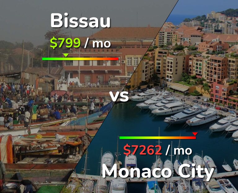 Cost of living in Bissau vs Monaco City infographic