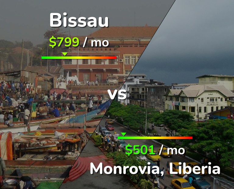 Cost of living in Bissau vs Monrovia infographic