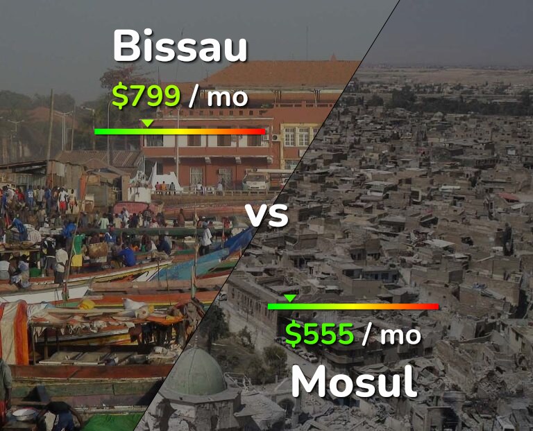 Cost of living in Bissau vs Mosul infographic