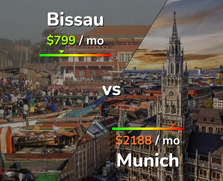 Cost of living in Bissau vs Munich infographic