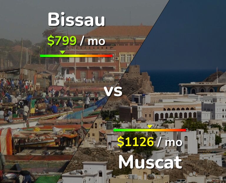 Cost of living in Bissau vs Muscat infographic