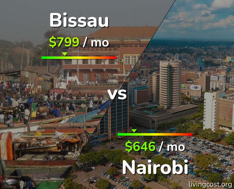Cost of living in Bissau vs Nairobi infographic