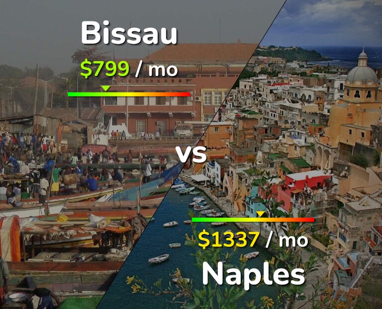Cost of living in Bissau vs Naples infographic