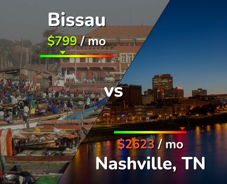 Cost of living in Bissau vs Nashville infographic