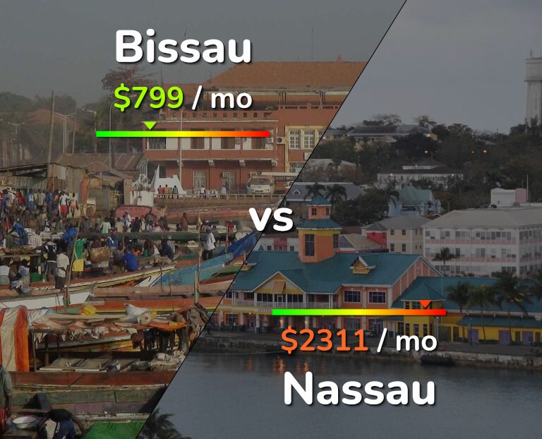Cost of living in Bissau vs Nassau infographic