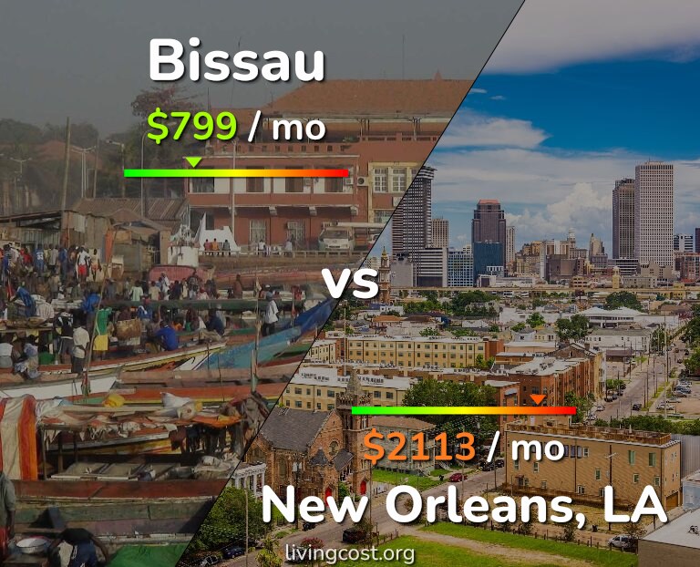 Cost of living in Bissau vs New Orleans infographic