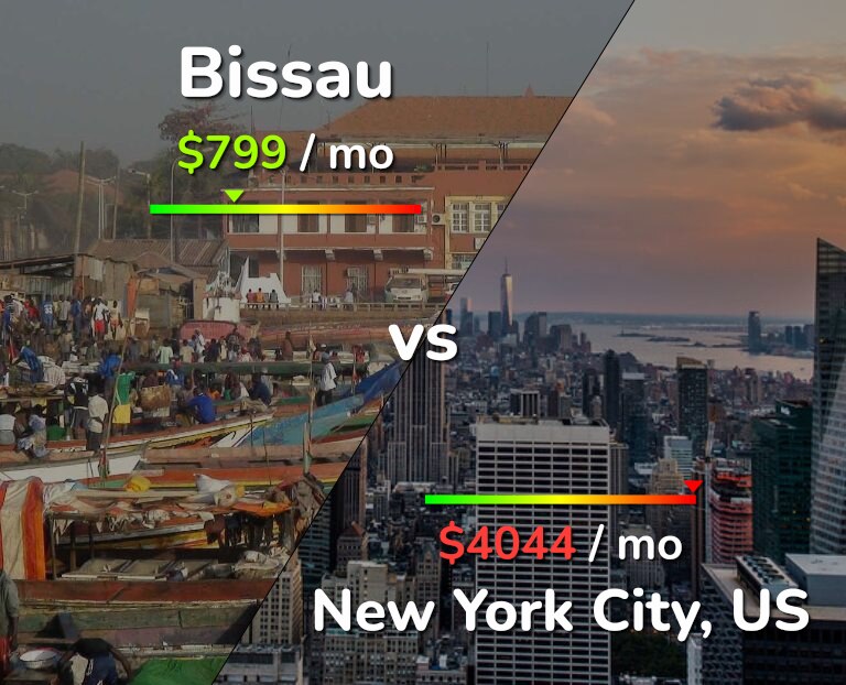 Cost of living in Bissau vs New York City infographic