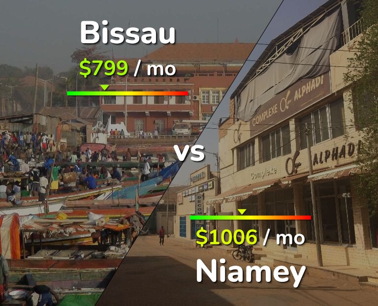 Cost of living in Bissau vs Niamey infographic
