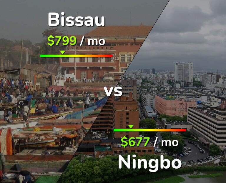 Cost of living in Bissau vs Ningbo infographic