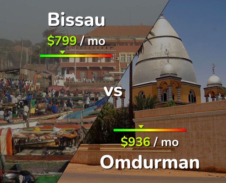 Cost of living in Bissau vs Omdurman infographic
