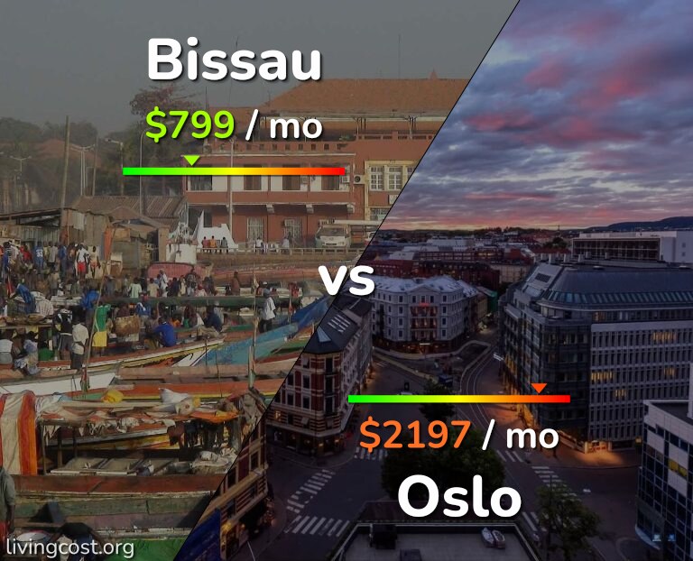 Cost of living in Bissau vs Oslo infographic