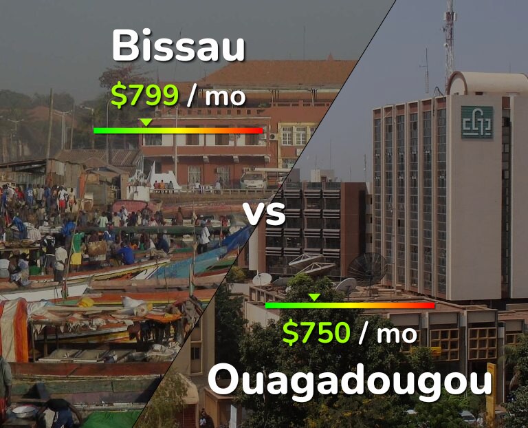 Cost of living in Bissau vs Ouagadougou infographic