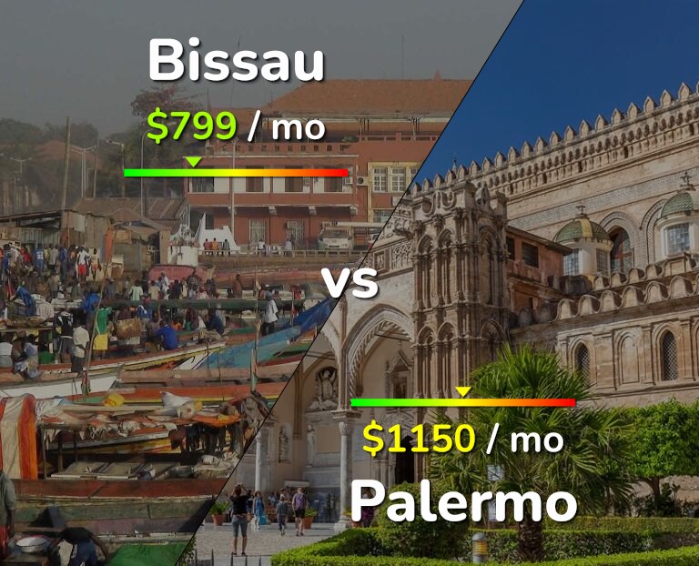 Cost of living in Bissau vs Palermo infographic