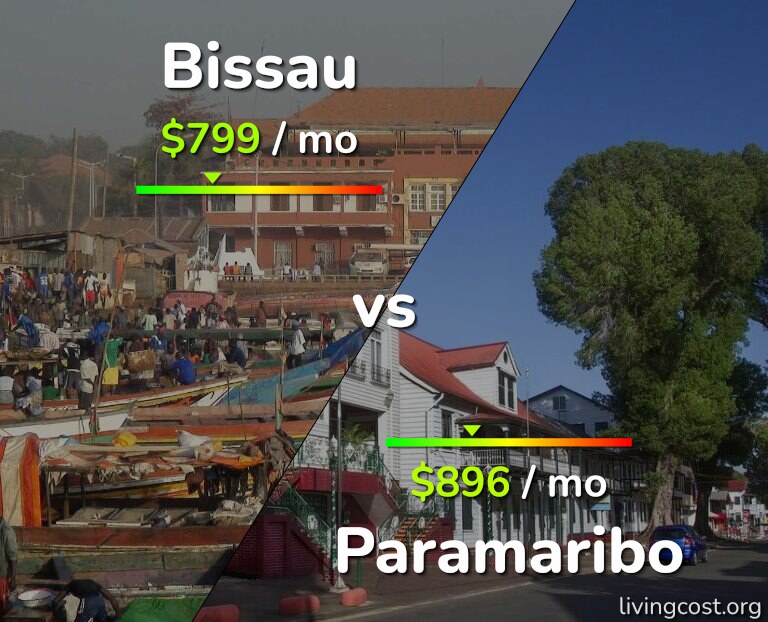 Cost of living in Bissau vs Paramaribo infographic