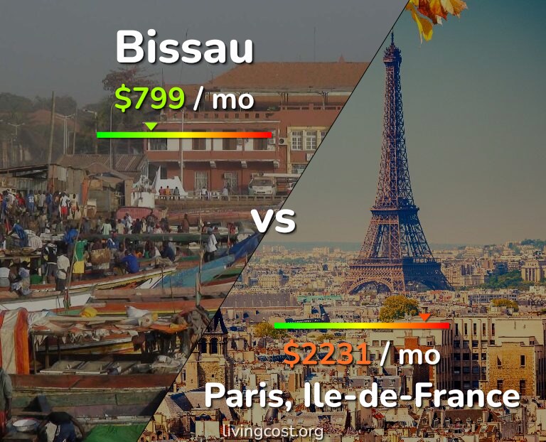 Cost of living in Bissau vs Paris infographic