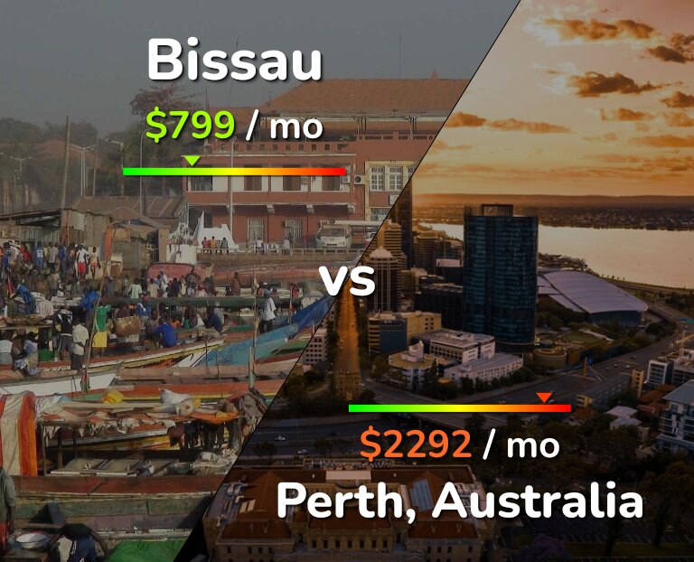 Cost of living in Bissau vs Perth infographic