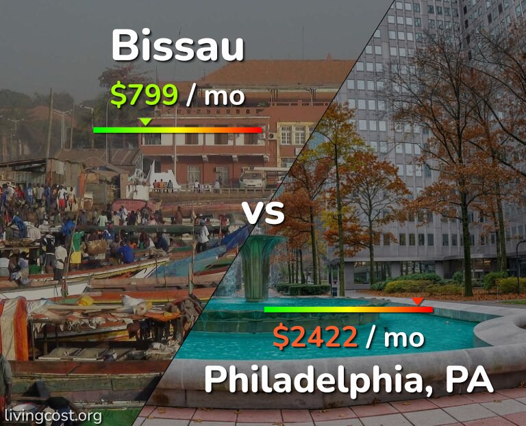 Cost of living in Bissau vs Philadelphia infographic